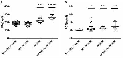 Elevated Serum C1q Levels in Children With Sepsis